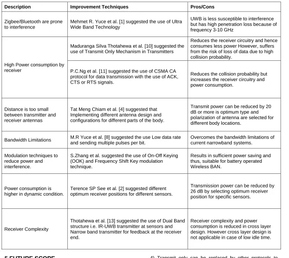 TABLE 2 Different problems and proposed solutions in WBAN