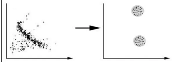 Fig. 1: Grouping of Similar Data Points 