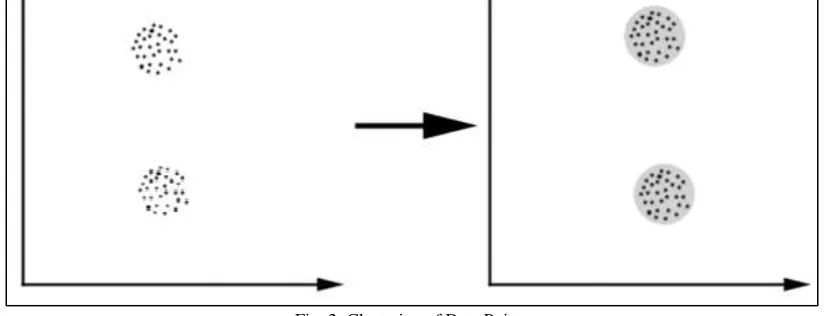 Fig. 2: Clustering of Data Points 