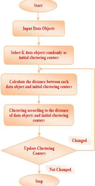 Fig. 4: Flowchart for K-Means Clustering Algorithm 