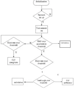 Fig. 6. Flowchart of using heart rate threshold minimizing the false positive rate of fall detection  
