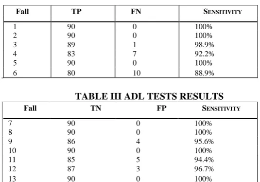 TABLE II FALL EVENT TESTS RESULTS 