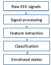 Fig. 4. Emotion classification algorithm 
