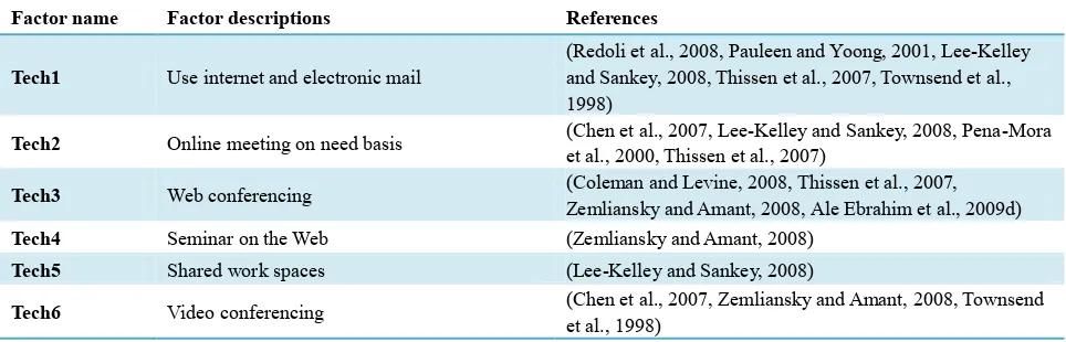 Table 1 Summary of the factors related to technology construct in virtual teams 