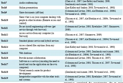 Table 2 Summary of online survey data collection 