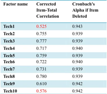 Table 3 Summary of the final measures and reliabilities 
