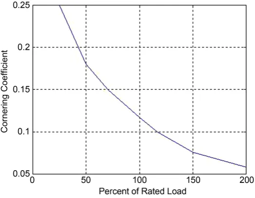 Figure 1. Cornering coefficient. 