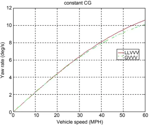 Figure 2. Yaw rates for LLVW and maximum loading without chang-ing CG. 