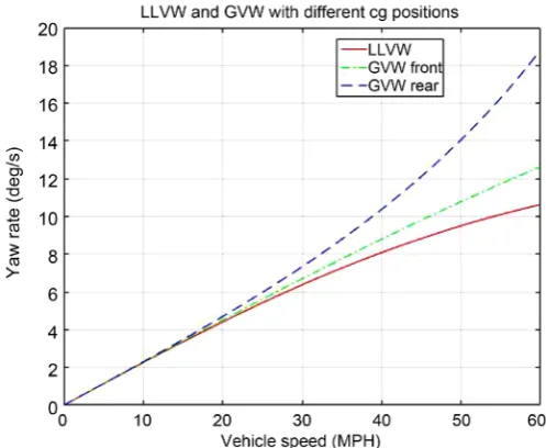 Figure 3. Yawrates at LLVW/ GVW with different CGs. 