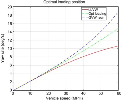 Figure 4. Optimal loading condition for yaw rate estimation model calibration. 