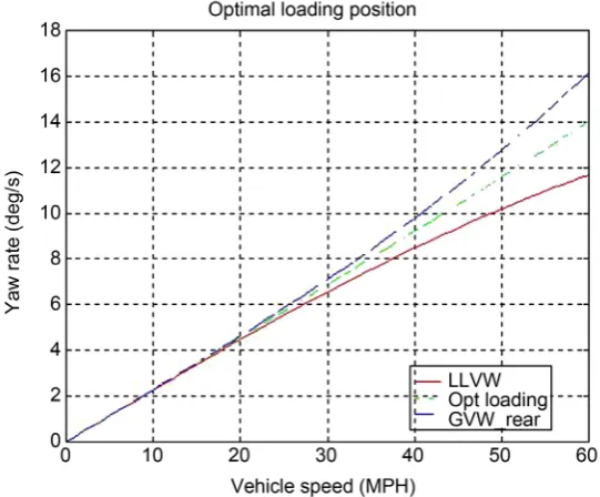 Figure 5. Yaw rates compensation based on speed and steering wheel angle. 
