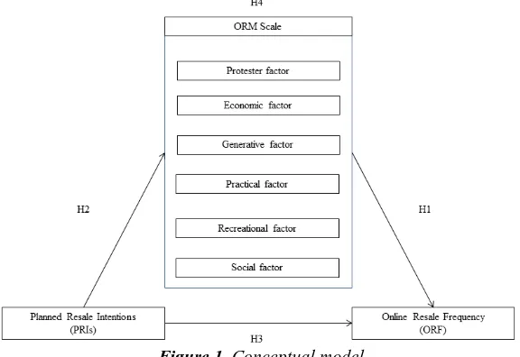 Figure 1. Conceptual model 