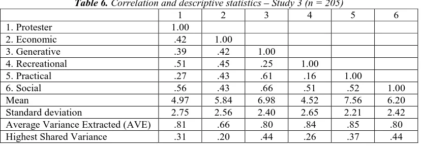 Table 6.  Correlation and descriptive statistics – Study 3 (n = 205)  1 2 3 4 