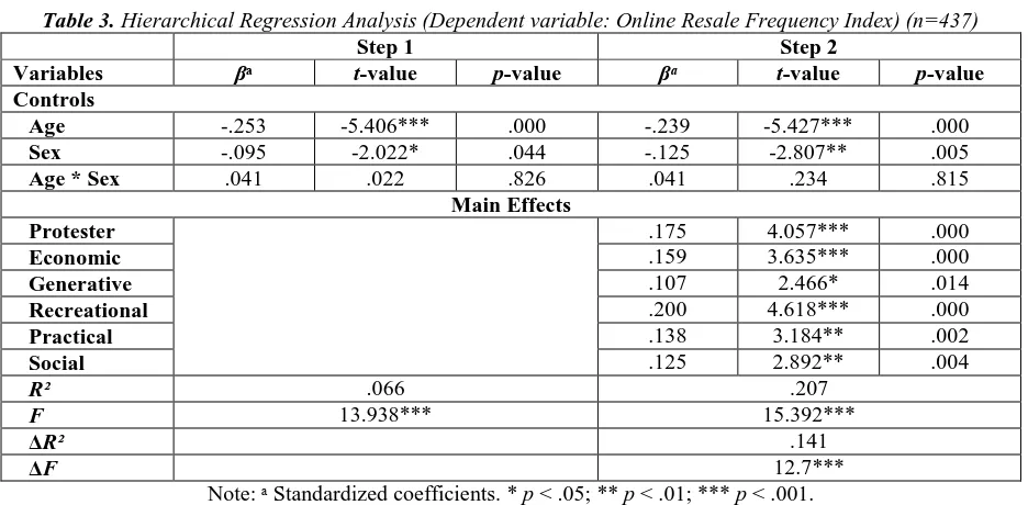 Table 4. Main effects of dimensions (standardized beta values) (n = 437)  Estimate 