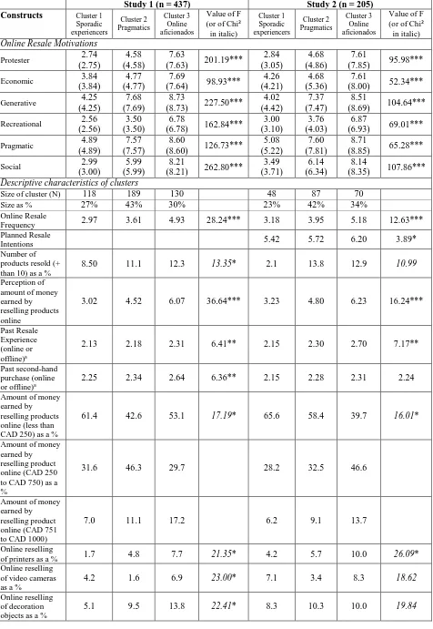 Table 5. Results of non-hierarchical cluster analysis and validation. Study 1 (n = 437) Study 2 (n = 205) 