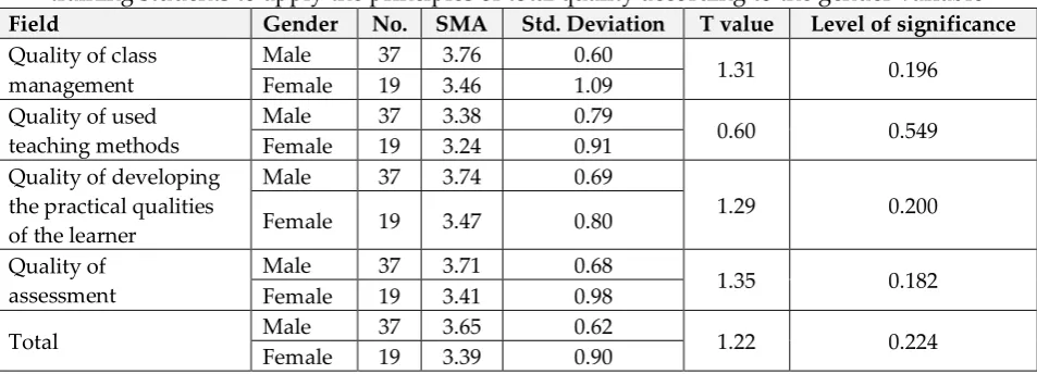 Table 9: Results of the "T" test for the differences between the means of qualifying the field 