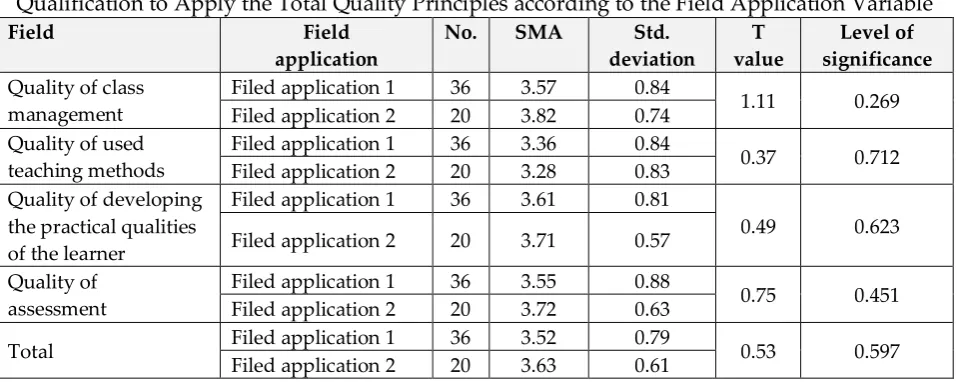 Table 11: Test Results for Differences between the Achievements of the Field Students' 