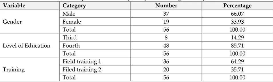 Table 1: Description of the study sample according to study variables 