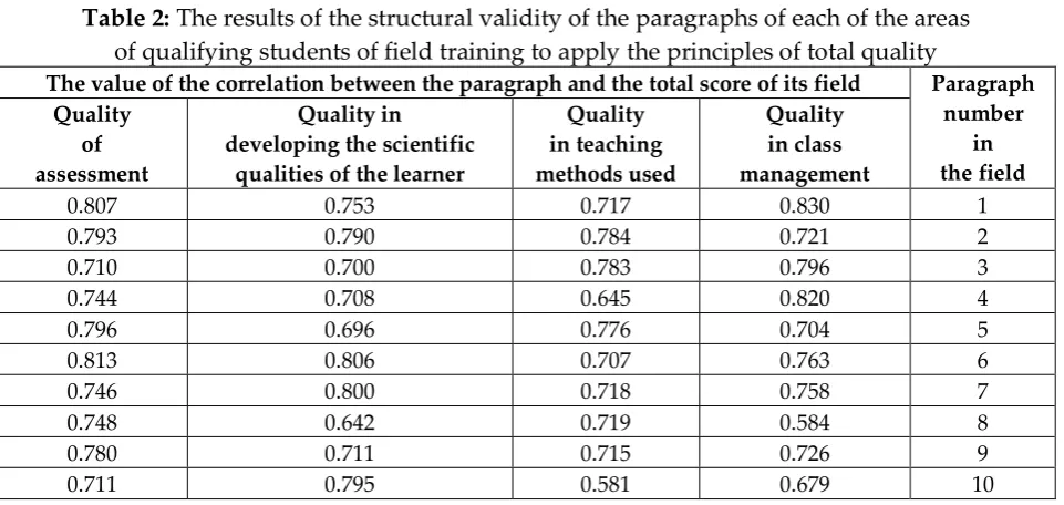 Table 2: The results of the structural validity of the paragraphs of each of the areas  
