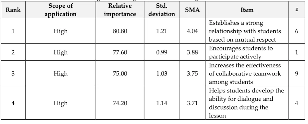 Table 5: Arithmetic averages and standard deviations of quality items  in grade management in descending order 
