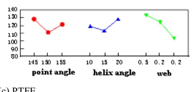 Figure 3: Effect of the drill geometry on thrust force (Drilling condition: 3.2 mm, 20000 rpm, 0.021 mm/rev) 