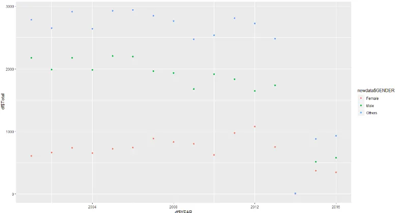 Figure 1: Analysis of fraud transactions w.r.to gender, year and total 