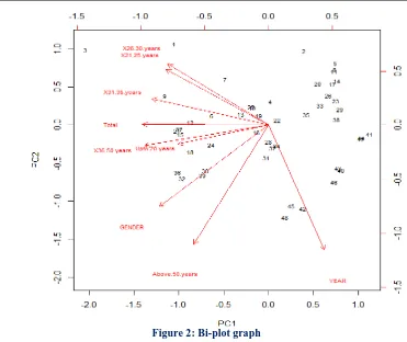 Figure 2: Bi-plot graph 