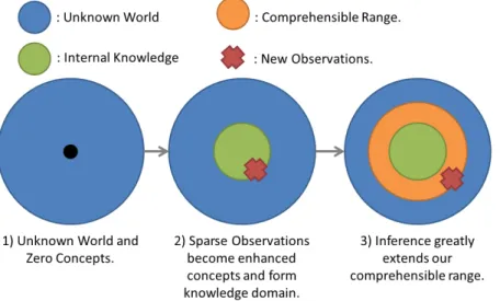 Fig. 1.3 Illustration of human-like zero-shot learning.