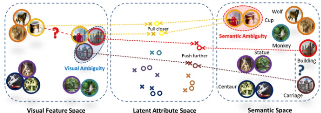 Fig. 3.1 An intuitive illustration of VSAR (best viewed in colour). Visual Ambiguity (in blue oval): the image of a carriage is taken with a building background
