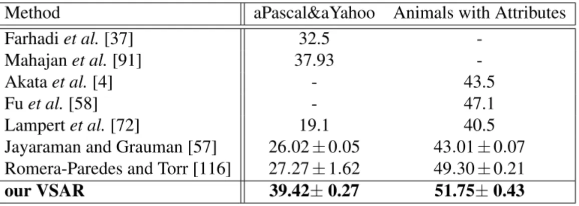 Table 3.1 Compare with the published state-of-the-art methods.