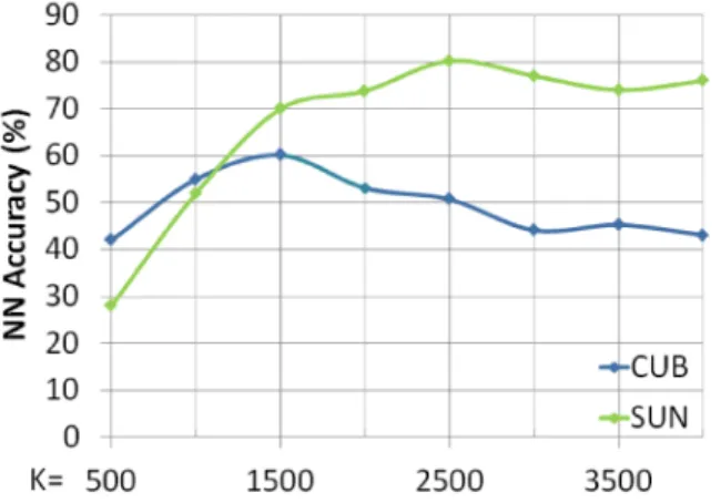 Fig. 4.5 Performance curve with respect to the dimension K of the intermediate embedding space.