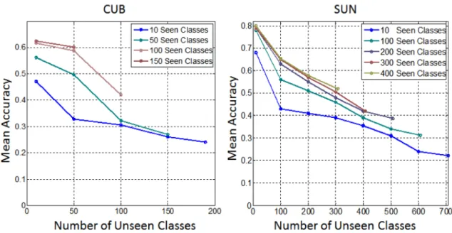 Fig. 4.6 Open ZSL 2: test by increasing number of unseen classes using different size of training sets.