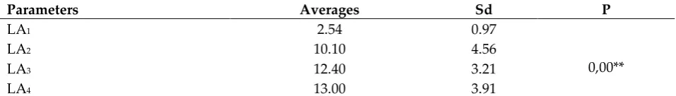 Table 2: Wilcoxon analysis results of rast anaerobic power test before IP and after IP 