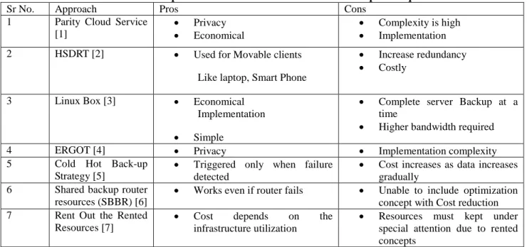 Figure 1. Remote data Backup Server and its Architecture 