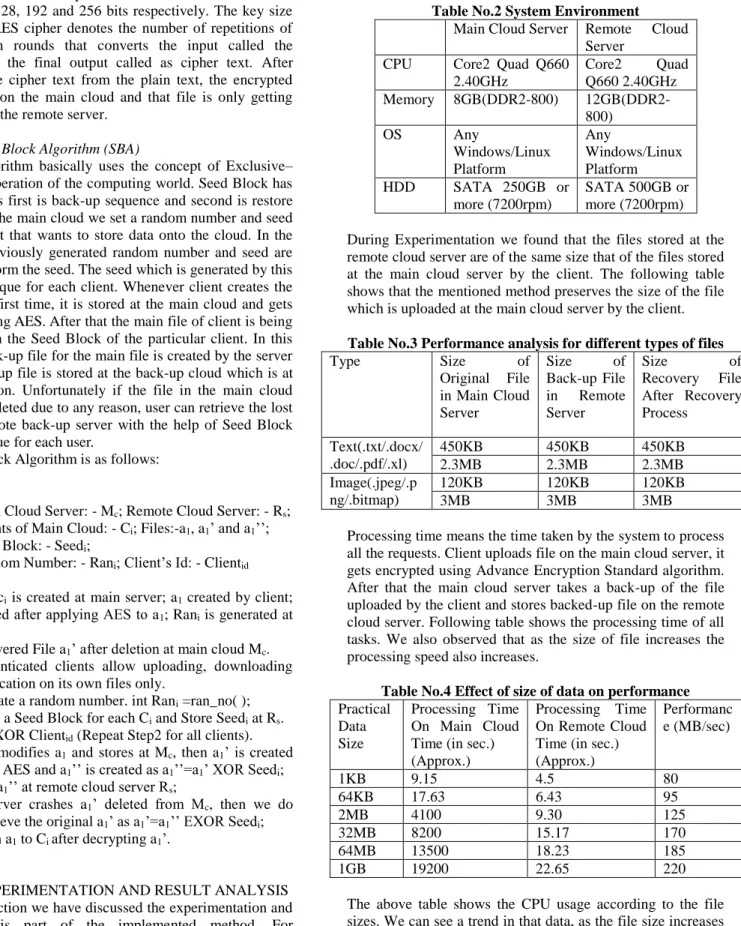 Table No.3 Performance analysis for different types of files 