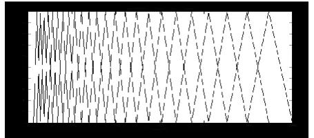 Fig. 2. The x axis gives the frequency and y axis gives the amplitude of the mel filters normalized to 1