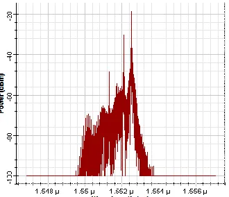 Fig 3(b)  Spectrum Analyzer for Channel 1  