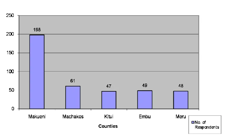 Figure 4.1: Distribution of the Respondents by County 