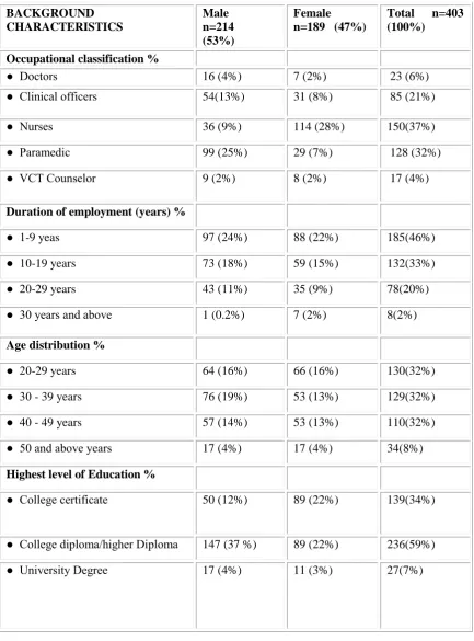 Table 4.1: Characteristics of the Study Respondents 