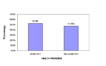 Figure 4.2: Overall VCT Utilization among Health Providers in the 5 Study 