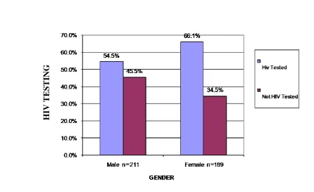 Figure 4.4 below shows HIV Testing by gender 