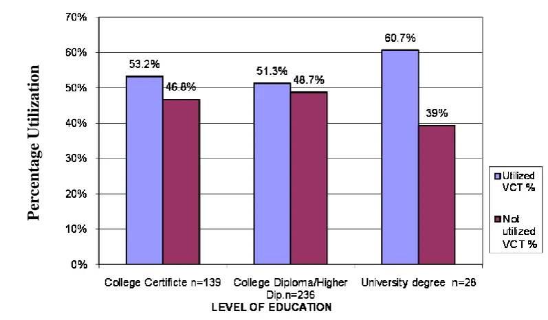 Figure 4.6: VCT Utilization by Level of Education 