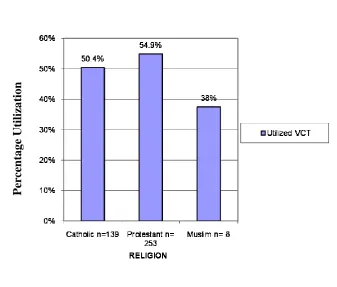 Figure 4.7: VCT Utilization by Religious Affiliation 