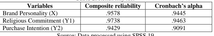 Table 2. Reliability test Composite reliability 