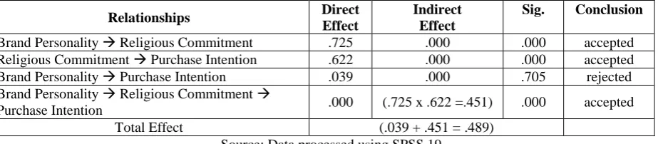 Table 6. Summary of Direct Effect, Indirect Effect, Total Effect Direct Indirect  