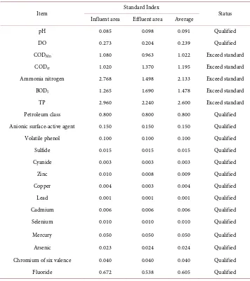 Figure 2. Variation of the comprehensive nutritional status index TLI of the reservoir