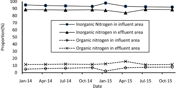 Figure 3. Variation of proportion of inorganic and organic nitrogen in the reservoir. 