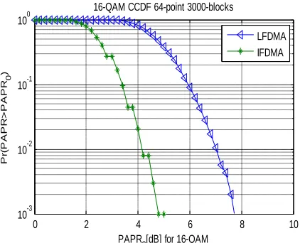 Fig. 4(a) PAPR performance of DFT-spreading technique for IFDMA and LFDMA for FFT size = 128 