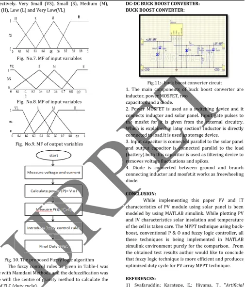 Fig.  No.7. MF of input variables 