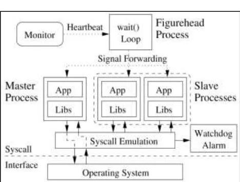 Fig. 2: Overview of the PLR System Architecture with  Three Redundant Processes 